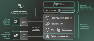 «Лаборатория Касперского» представила решение Kaspersky VM для поиска и управления уязвимостями в корпоративной среде 