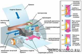 Как работает струйный принтер.