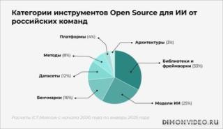 Российские разработчики ИИ делают ставку на открытый код