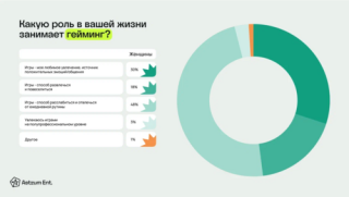 Более половины девушек-геймеров сталкивались со случаями буллинга в свой адрес