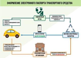 Для чего нужно оформлять электронный паспорт ТС?